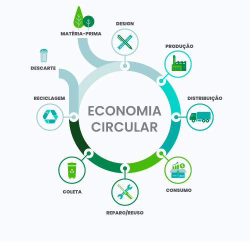 o que é economia circular